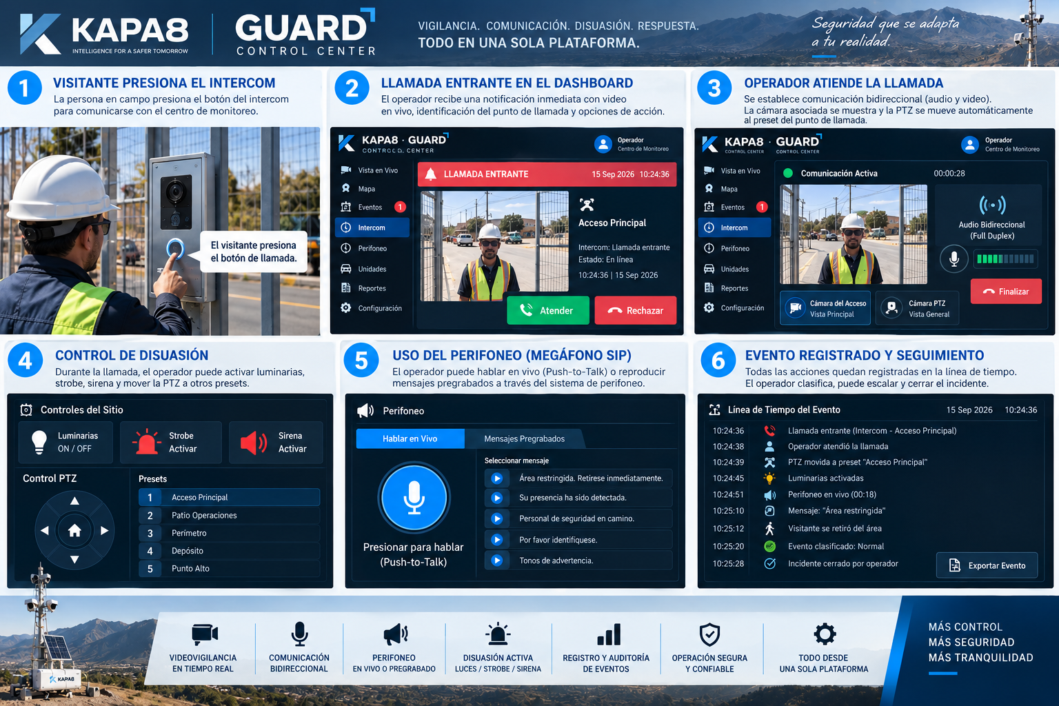 Flujo ilustrativo en seis momentos: llamada desde el intercom, aviso al operador, atención, control de disuasión, perifoneo y registro del evento